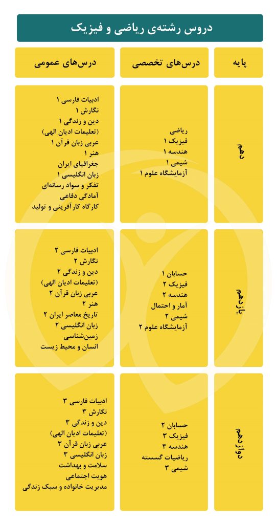 درس های رشته ریاضی و فیزیک