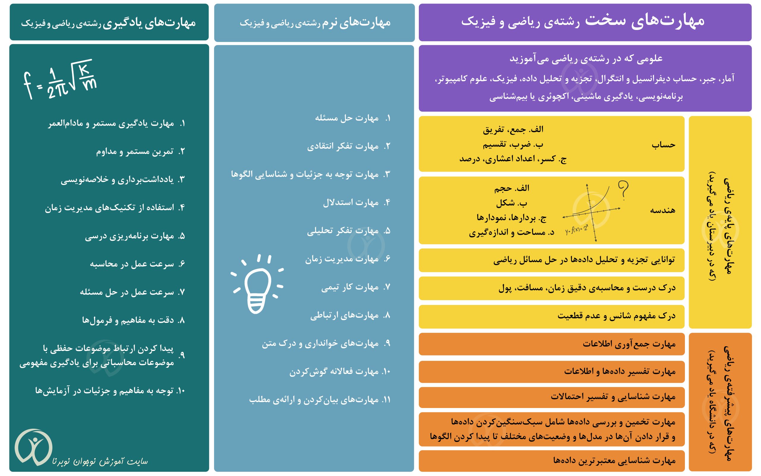 مهارت‌های سخت، نرم و یادگیری در رشته‌ی ریاضی و فیزیک