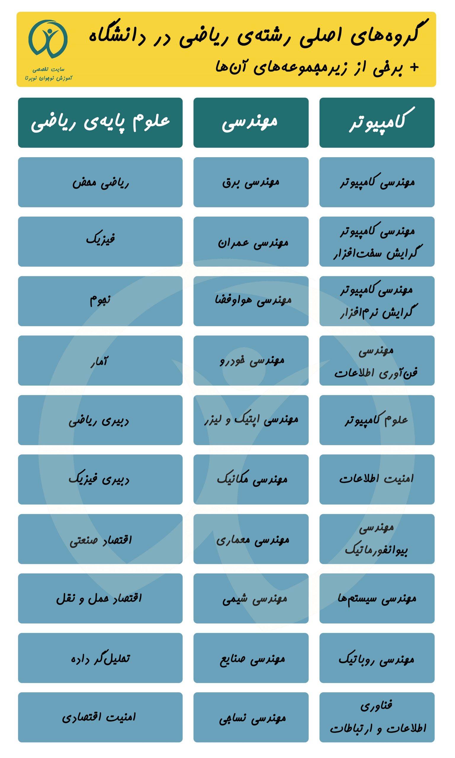 رشته های ریاضی در دانشگاه