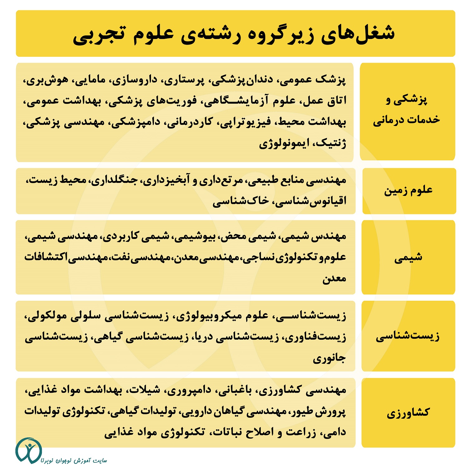 جدول درباره شغل های زیرگروه رشته علوم تجربی