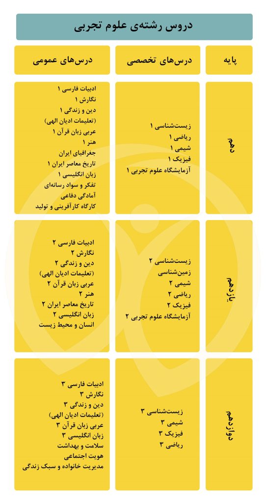 درس های رشته علوم تجربی