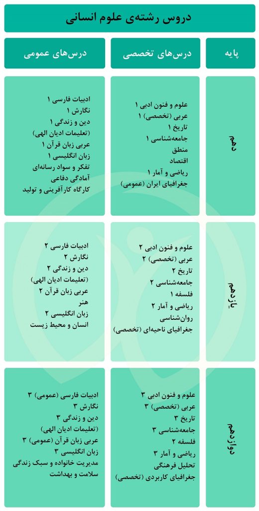 کتاب های درسی رشته ادبیات و علوم انسانی