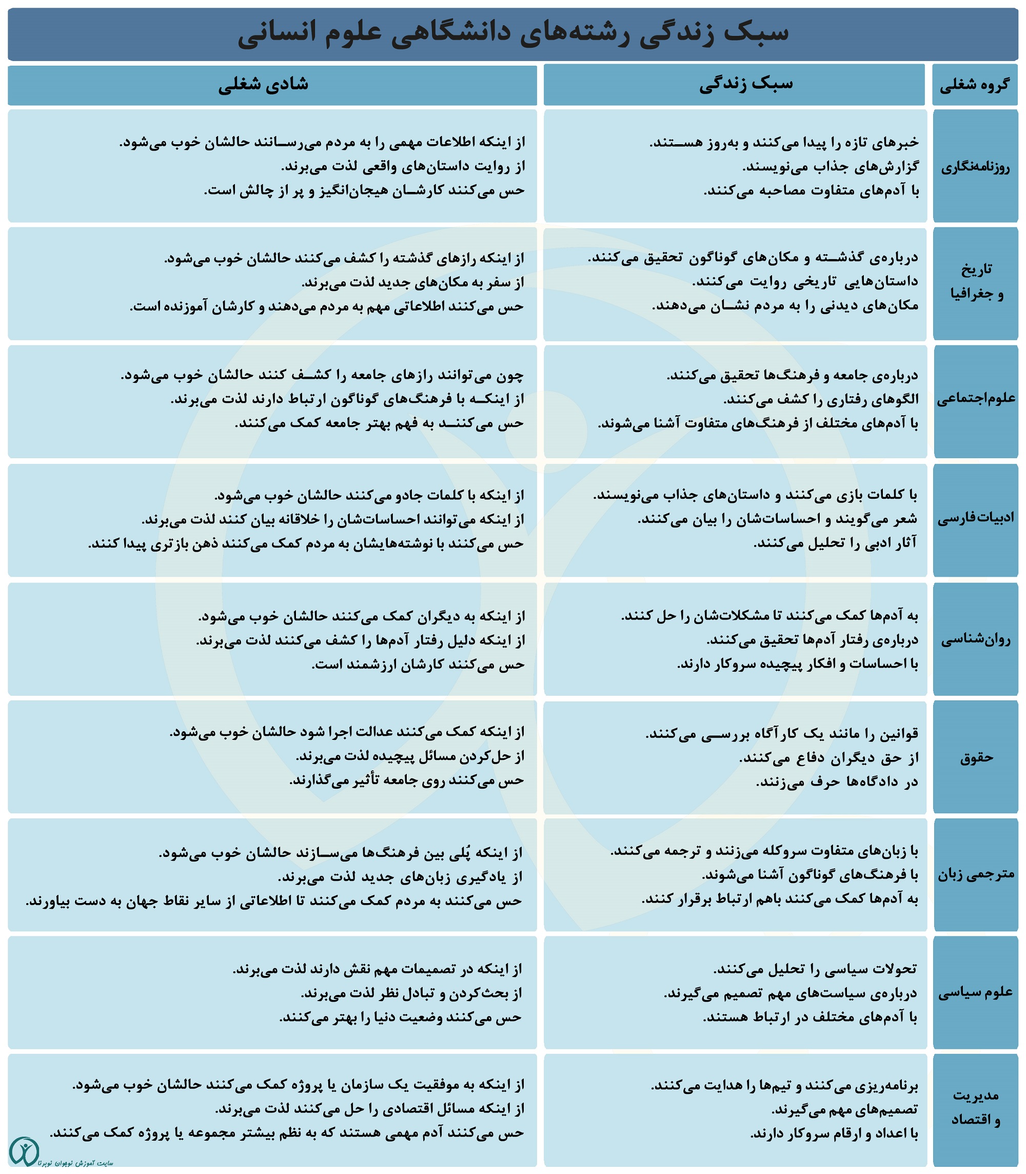 سبک زندگی رشته‌های دانشگاهی علوم انسانی
