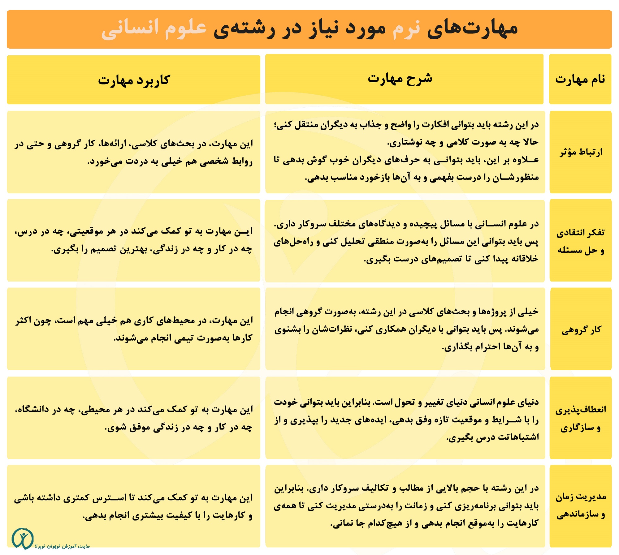 مهارت های نرم مورد نیاز رشته ادبیات و علوم انسانی