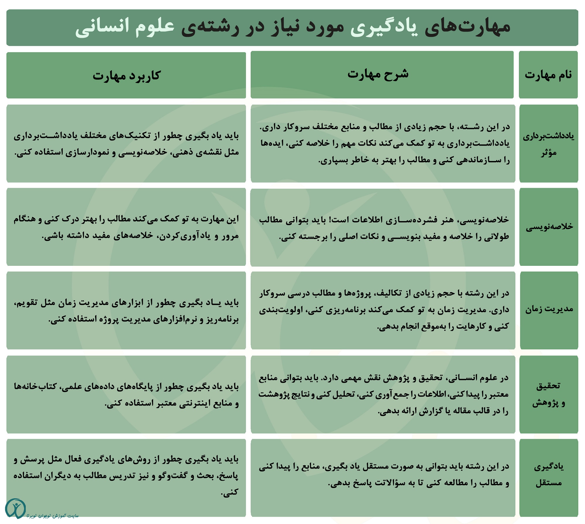 مهارت های یادگیری رشته ادبیات و علوم انسانی