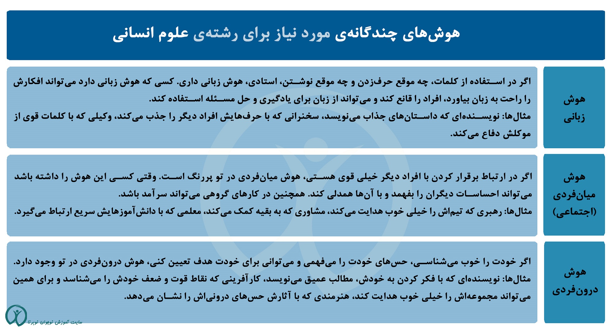 هوش های گاردنر مورد نیاز رشته ادبیات و علوم انسانی