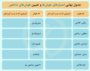 جدول نهایی برای امتیاز تست هوش‌های تابستانه